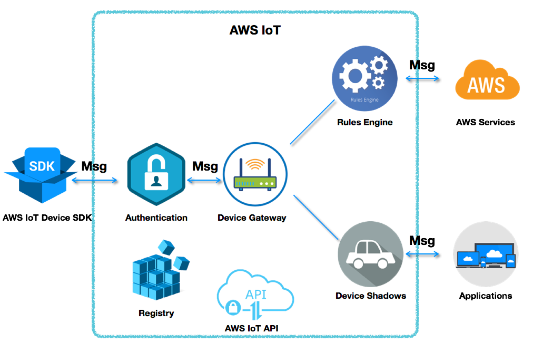 AWS IOT物聯網
